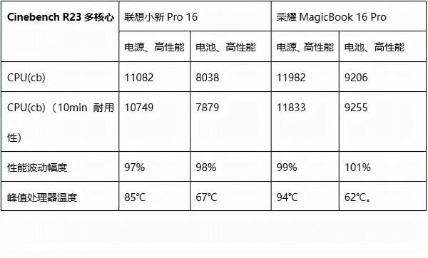 聯想與榮耀16英寸上的對決:蜜糖或砒霜 聯想與榮耀16英寸上的對決:蜜糖或砒霜