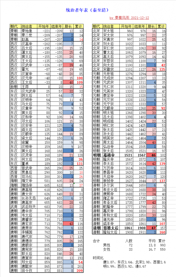 中國主要朝代的統治者年表（秦至清）