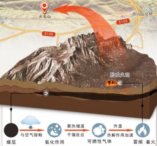 賀蘭山煤層自燃300多年，每年損失10億，為何自燃且撲不滅？
