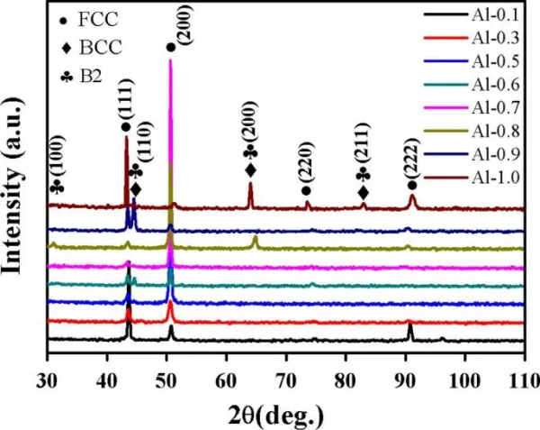 一種高效能新型高熵合金(AlxCrFe2Ni2)有望取代超級雙相不鏽鋼 一種高效能新型高熵合金(AlxCrFe2Ni2)有望取代超級雙相不鏽鋼
