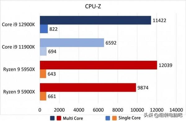 Intel 12代Core i9-12900K、Core i7-12700KF處理器效能實測