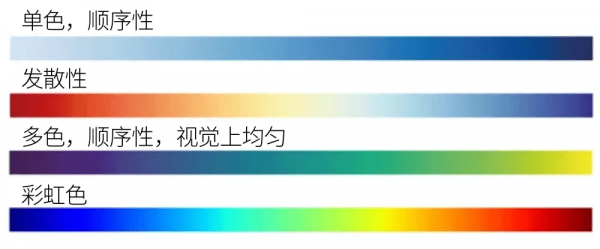 彩虹色竟會扭曲資料的表達？