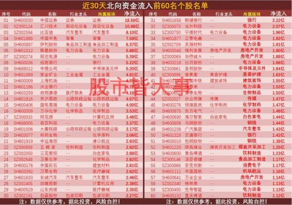 近30天外資淨流入最大60家公司榜單，看看是否有與你相關的個股？