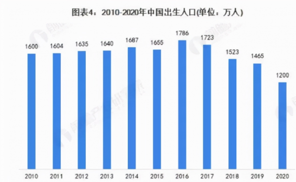 2020年生育率暴跌，國家重磅出手，不利於提高生育率的行業危險了