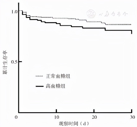 急性主動脈夾層患者入院時血糖水平與其院內死亡的相關性研究