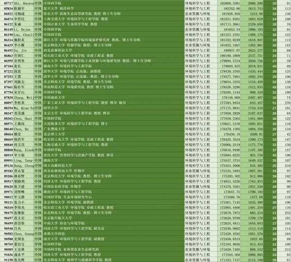 生態頭條|我國637位環境相關領域專家上榜全球頂尖前10萬科學家 生態頭條|我國637位環境相關領域專家上榜全球頂尖前10萬科學家