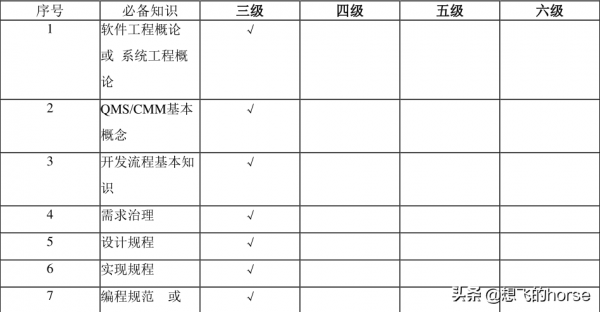 華為QA類技術任職資格標準（2.0版），你夠格了嗎？