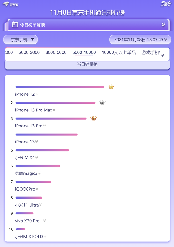 京東高階手機通訊排行榜出爐 蘋果手機前五佔四席 京東高階手機通訊排行榜出爐 蘋果手機前五佔四席