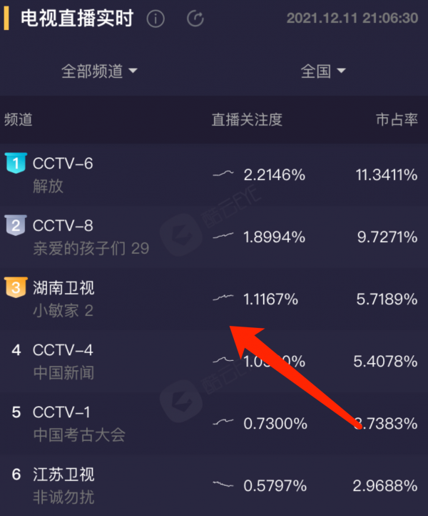 《小敏家》首播破1，創湖南衛視年度收視新高，黃磊出手就是王炸