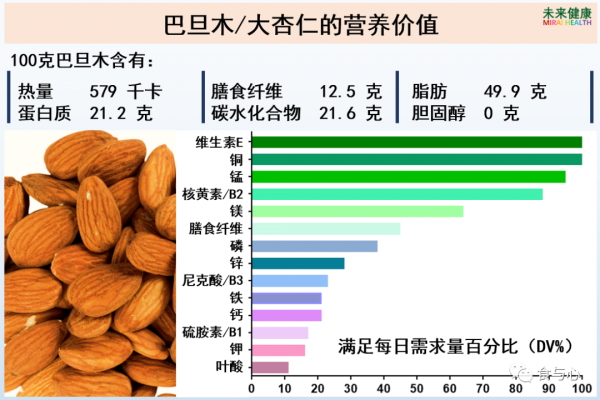 一週健康晚餐106：&OpenCurlyDoubleQuote;大杏仁&rdquo;的12項健康益處和5個食用注意事項