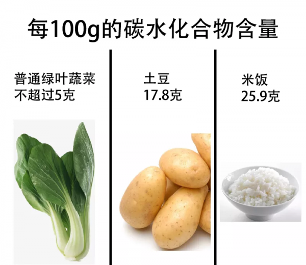 這4種偽裝成“菜”的“主食”,吃錯了會讓你長胖 這4種偽裝成“菜”的“主食”,吃錯了會讓你長胖