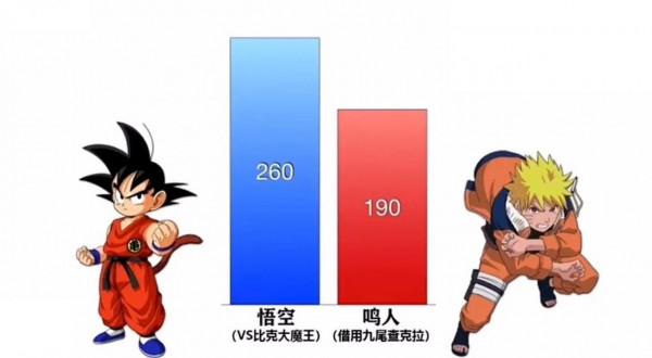 《七龍珠》VS《火影忍者》的戰鬥力對比,《七龍珠》完勝 《七龍珠》VS《火影忍者》的戰鬥力對比,《七龍珠》完勝