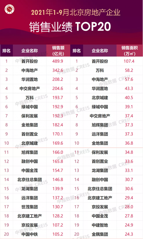 北京樓市調控再加碼,有何影響?1-9月房企銷售資料分析 北京樓市調控再加碼,有何影響?1-9月房企銷售資料分析