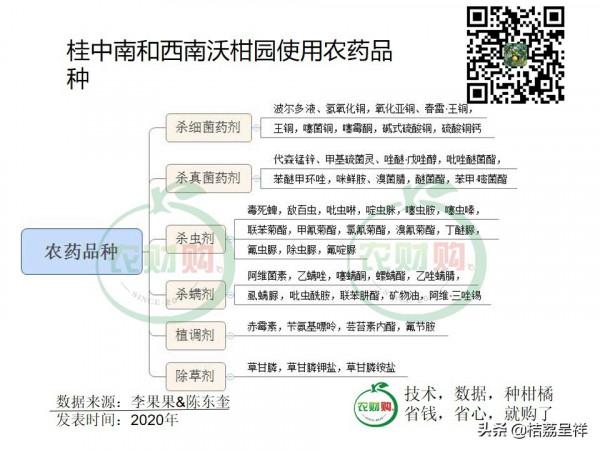 5圖表讀廣西沃柑用藥，年均用藥26.5次，年均用藥成本2080元/畝