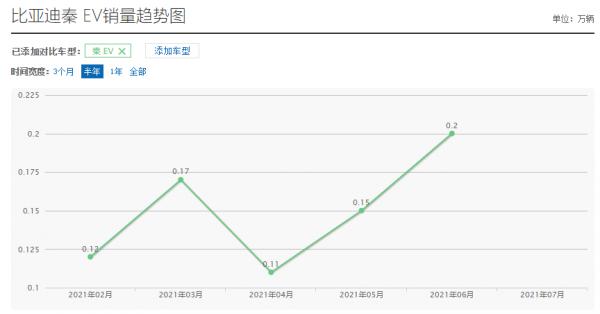 搭載刀片電池，續航450km，12.99萬起售，秦EV價效比如何？