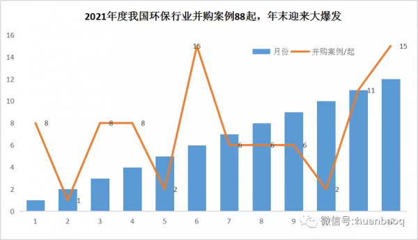 最徹底的一次洗牌！2021環保併購超500億創歷年之最