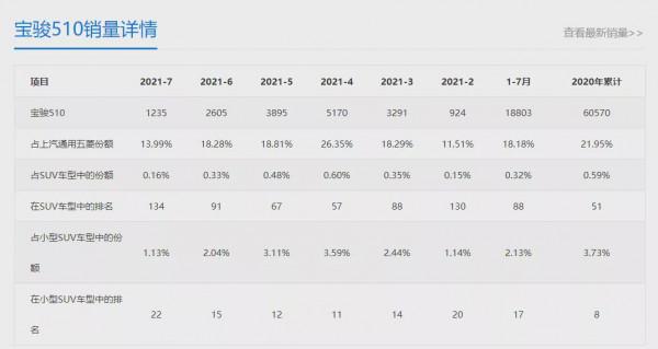 誰才是小型SUV價效比之王?寶駿510對比東南DX3 誰才是小型SUV價效比之王?寶駿510對比東南DX3