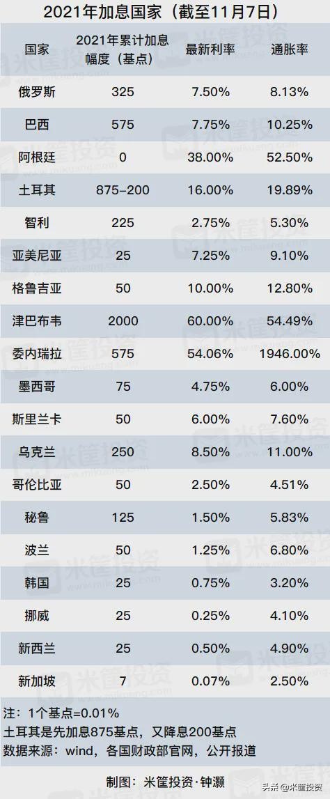 這些國家,正在上演“自殺式加息” 這些國家,正在上演“自殺式加息”