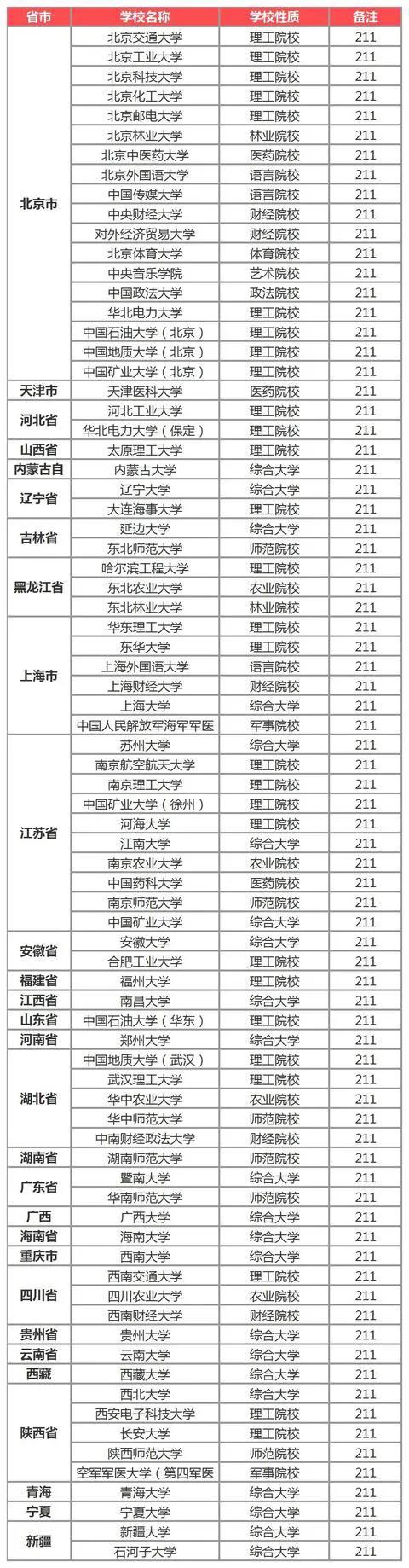 985大學和211大學 985大學和211大學