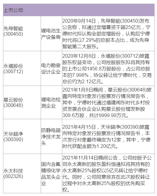 看看寧德時代都入股了哪些上市公司