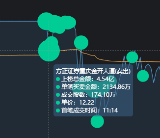 陝西金葉漲停板大戰，榜一大哥狂砸37萬手，5個交易日提走1.2億