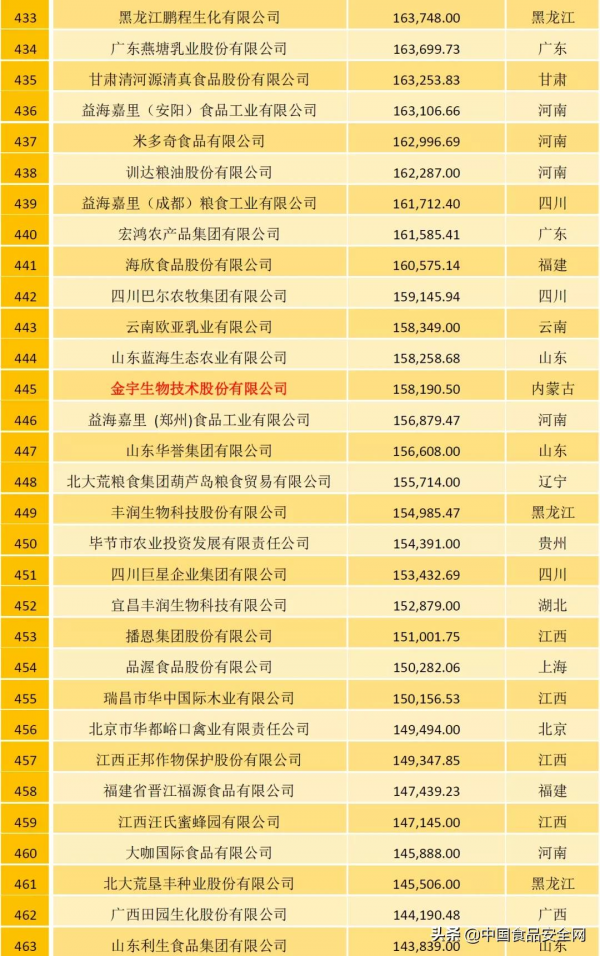 農牧企業500強榜單