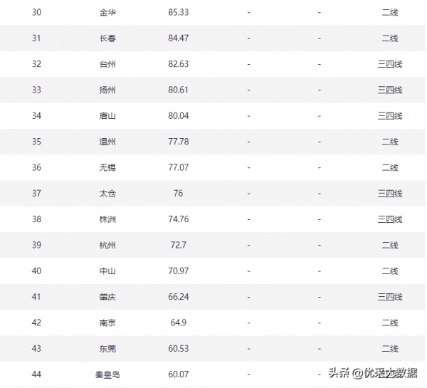 2022年1月重點70城拿地開工建面排行榜