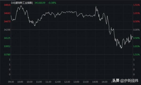 美聯儲&OpenCurlyDoubleQuote;放鷹&rdquo;！美股衝高跳水，道指振幅超900點