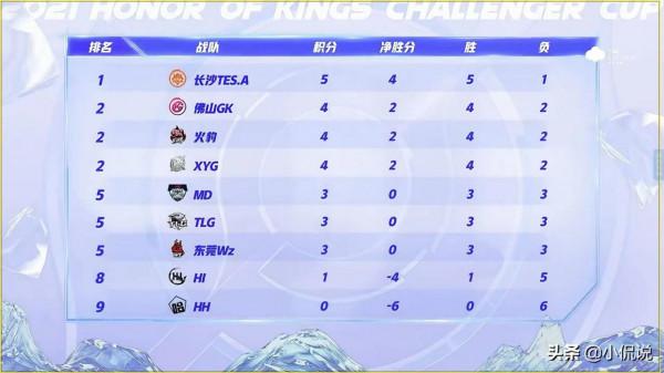 王者挑戰者杯：最後一日賽程公佈，TES領跑積分榜，兩隊提前出局
