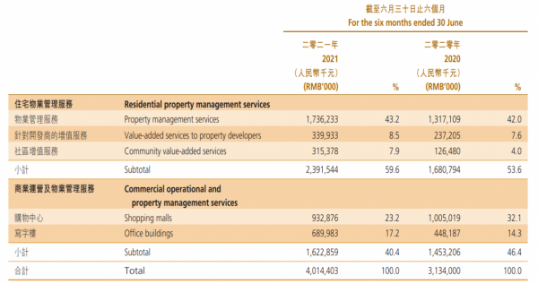 22&period;6億元！吃掉中南服務，華潤永珍生活收購&OpenCurlyDoubleQuote;治病？&rdquo;