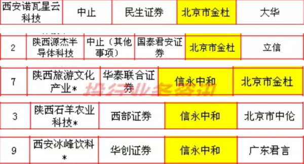 “樂視”牽連陝西5家IPO“中止稽核”？不用慌