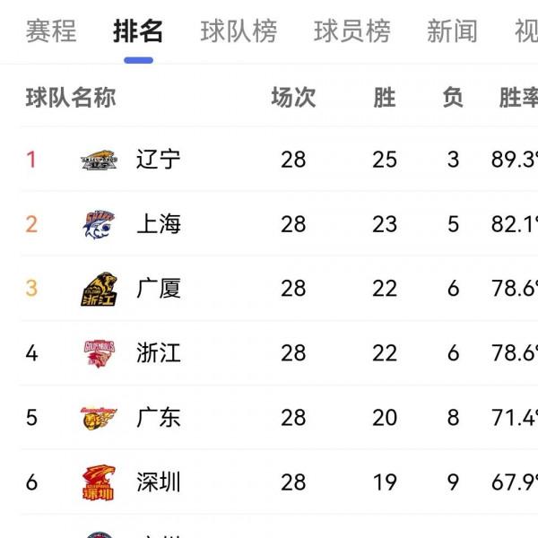 CBA第二階段收官，爭冠球隊已露崢嶸？