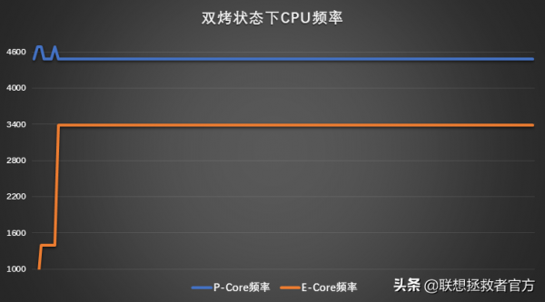 拯救者刃7000K 2022官方評測——新勇士能否戰勝老帝王