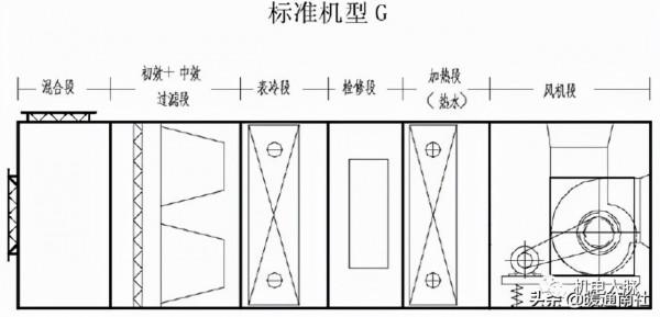 組合式空調箱基礎知識，記得收藏