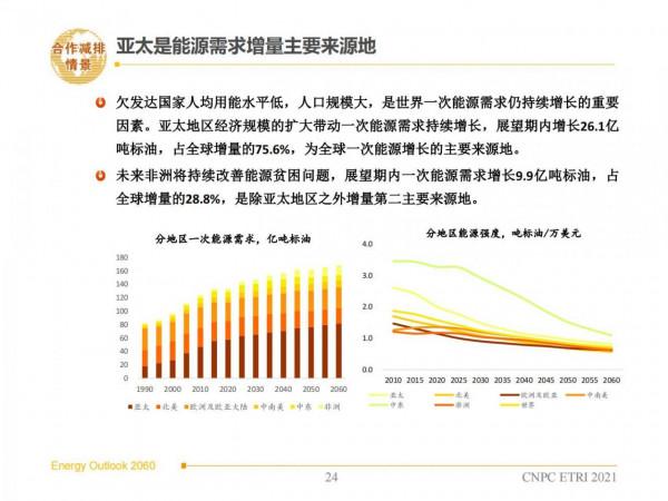 2060年世界和中國能源展望(從世界看中國、從能源看油氣) 2060年世界和中國能源展望(從世界看中國、從能源看油氣)