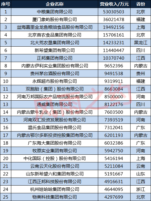 中國農業企業500強分佈圖：江蘇29家，湖南15家，甘肅6家