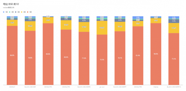 亞馬遜電鑽小類目BSR——前10店鋪價格、銷量、競爭分析 亞馬遜電鑽小類目BSR——前10店鋪價格、銷量、競爭分析