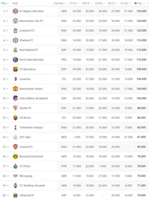 最新一期歐足聯俱樂部排名：拜仁榜首，曼城次席，利物浦第三