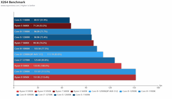Intel第12代酷睿處理器天梯榜首發評測：步入異構新時代