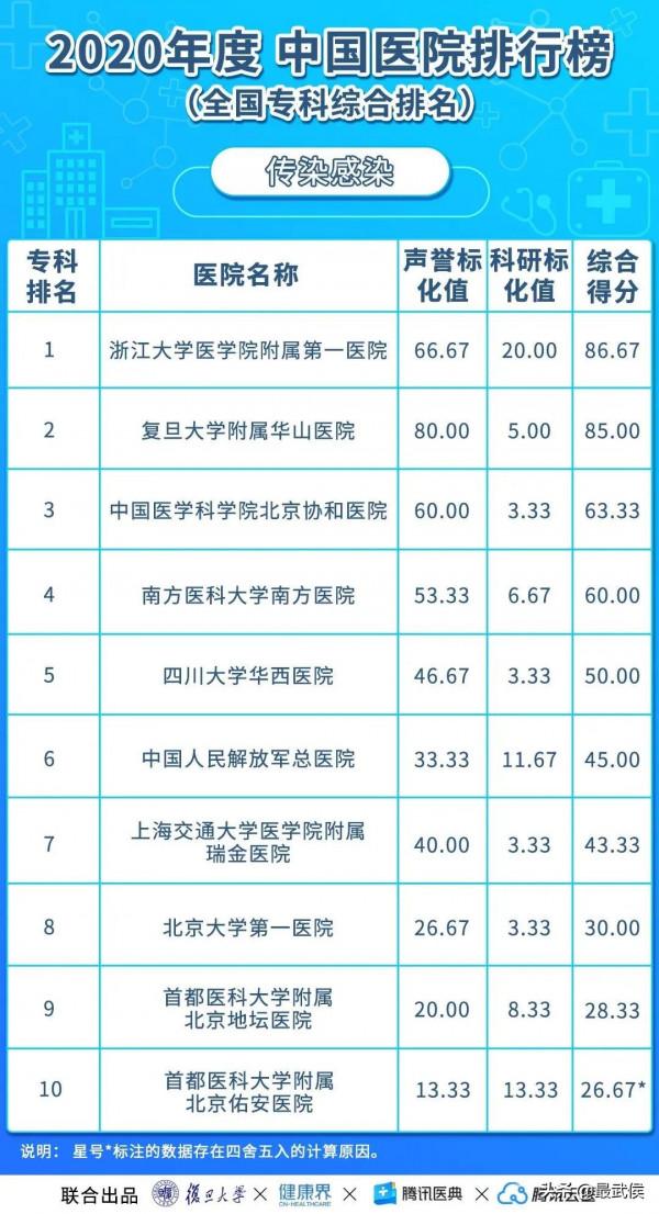 華西醫院連續12年綜合排名第二！各科頂級醫院最新排名（收藏）→