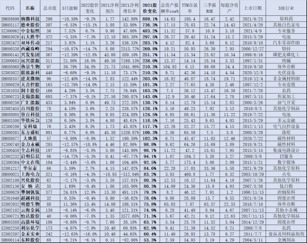 年報預告拉開帷幕，2022第一週73股發2021年報預告，29股業績翻番
