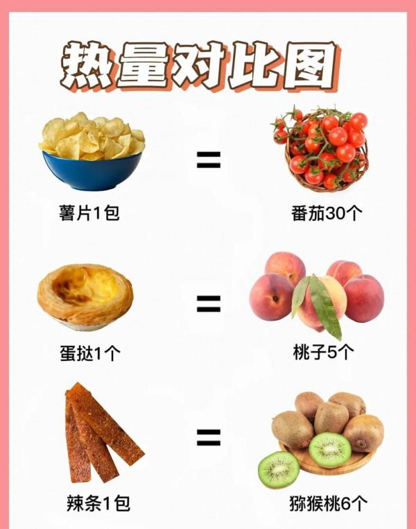 減肥減脂熱量對比圖