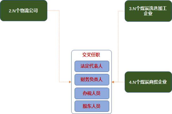 虛開系列：煤炭銷售行業虛開團伙的新玩法