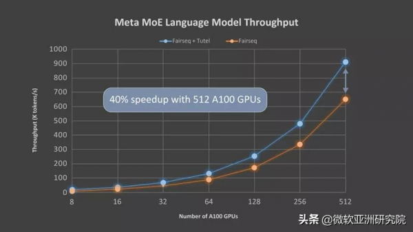 微軟亞洲研究院釋出高效能MoE庫Tutel 為大規模DNN模型開發提速