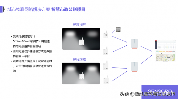 IoT 物聯網智慧城市解決方案