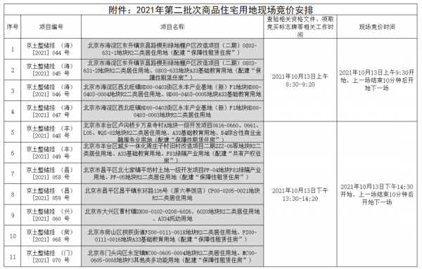 恆惠房快訊：底價成交！北京第二輪供地5宗地總成交額130.48億元