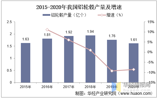 鋁輪轂行業競爭格局與發展趨勢，中國是全球最大鋁輪轂製造基地