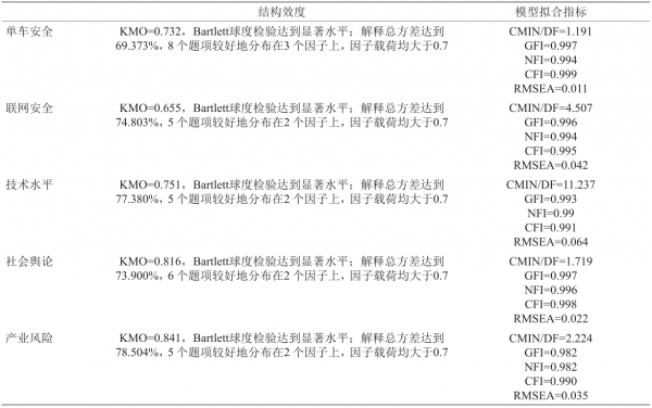 無人駕駛安全風險的識別與度量研究