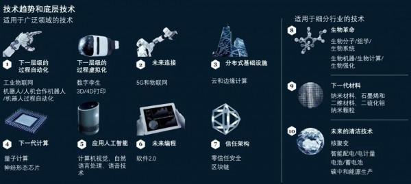 麥肯錫：塑造未來的10大科技趨勢