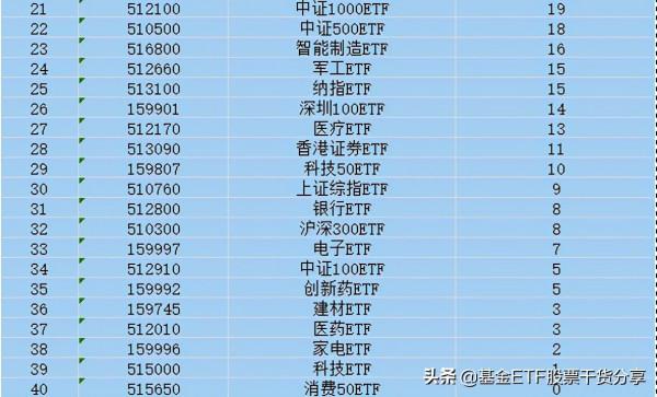 近一年場內ETF漲幅排名 新能源 煤炭 有色 鋼鐵 光伏 前五名 近一年場內ETF漲幅排名 新能源 煤炭 有色 鋼鐵 光伏 前五名